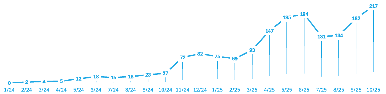 Graph Entwicklung der Neukunden-Termine