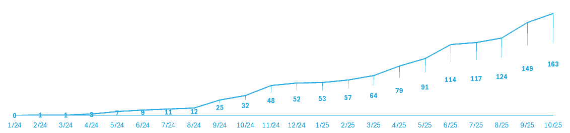 Graph Gesamtzahl der gewonnenen Kunden
