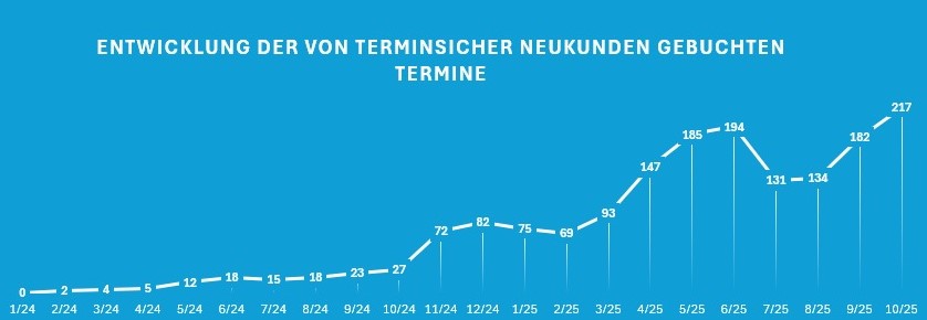 Statistik Neukundengewinnung über Terminsicher